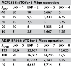 Table 1. Number of TQ for 1-Mbps operation given &#402; and BRP.